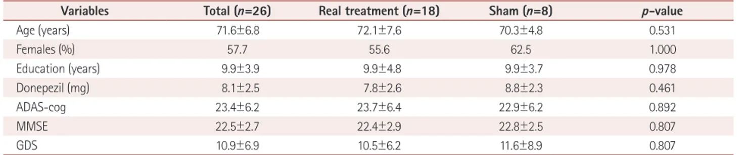 Fig. 1. Differences in ADAS-cog score at each measurement time  point (immediate after, 6 weeks after treatment) from baseline