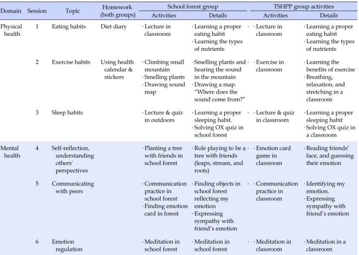 Table 1. Group Activities for Each Session