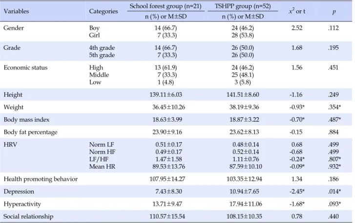 Table 2. Homogeneity of General Characteristics and Examined Variables at Baseline