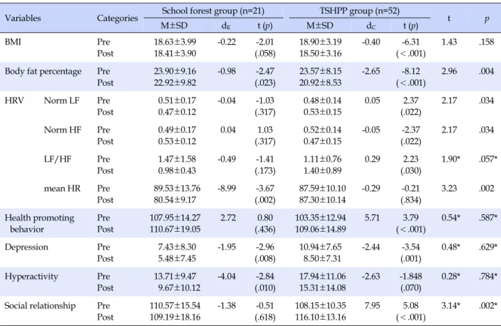 Table 3. Comparisons of Changes in Physical and Mental Health Variables between School Forest Group and TSHPP Group