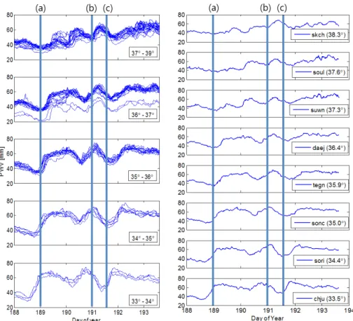 Fig. 4.  Time series of the PWV depending on the latitude (left) and the time series of the PWV for the eight  representative stations (right).
