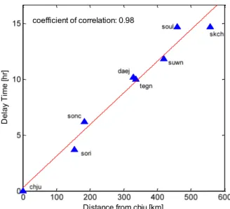 Fig. 6. Correlation between the baseline distance of the station and the delay time of the PWV