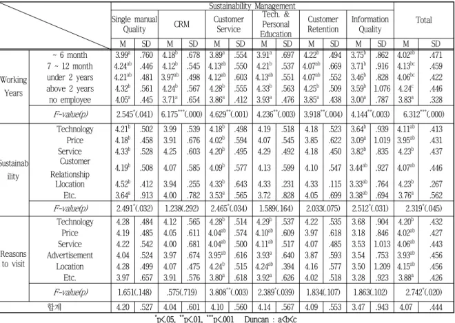 Tab.  1-4  Differences  in  factors  of  the  business  environment수  있었다.  헤어살롱을  방문하는  이유에  따라서는 전반적인 성공요인과 하위요인별 ‘사후 서비스 요인' ‘기술 교육 및 인성교육의 요인’에 대해 통계적으로  유의미한  차이가  나타났으며(p<.05),  기술이 뛰어나서나 위치가 좋아서 방문한다고 생각하는 경우  상대적으로  전반적인  성공요인과  하위요인별 ‘사후 서비스 요인