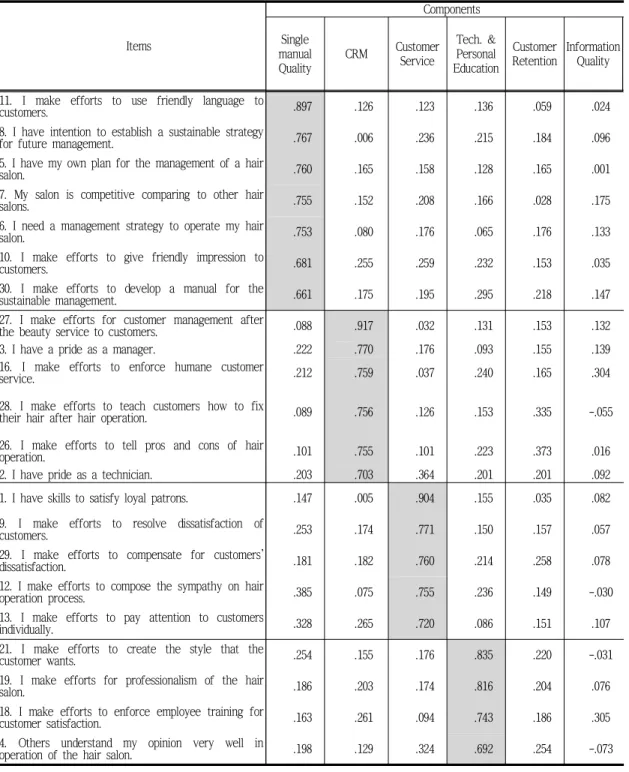Tab.  1-1  Analysis  of  Validity  and  Reliability