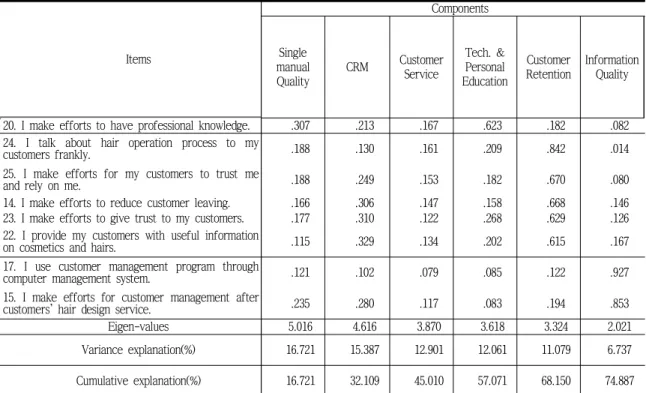 Tab.  1-2  Descriptive  statistics