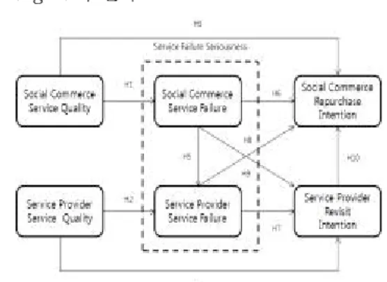 Fig.  1  Research  Model