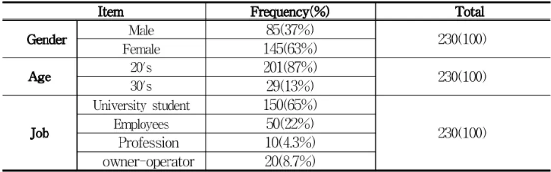 Tab.  1    Demographic  Characteristics 