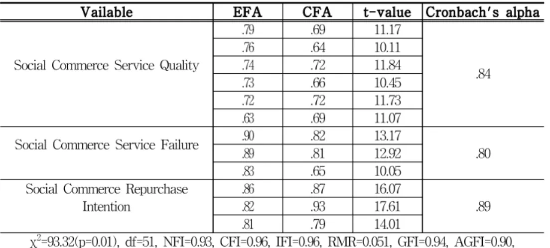 Tab.  2  Social  Commerce  Factor  Analysis