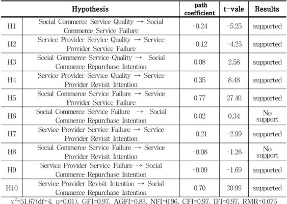 Tab.  5  Hypothesis  Testing