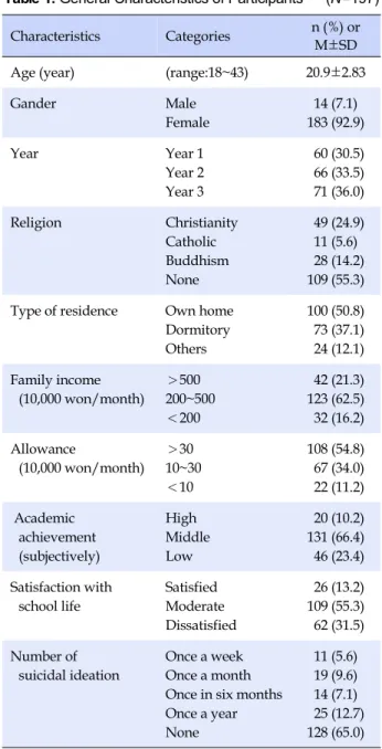 Table 1. General Characteristics of Participants (N=197)