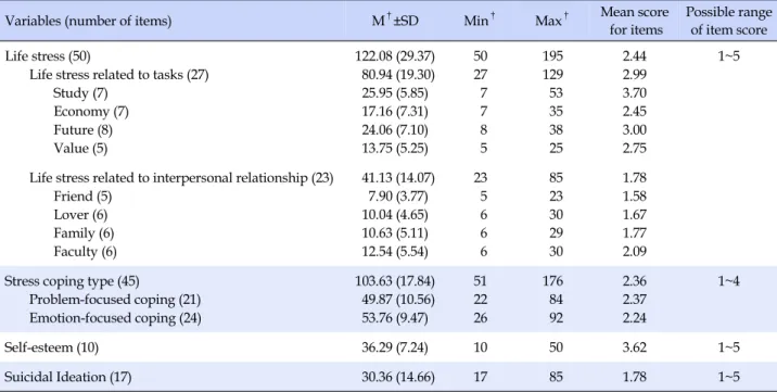 Table 2. Mean Scores of Life Stress, Stress Coping Type, Self-Esteem Suicidal Ideation (N=197)