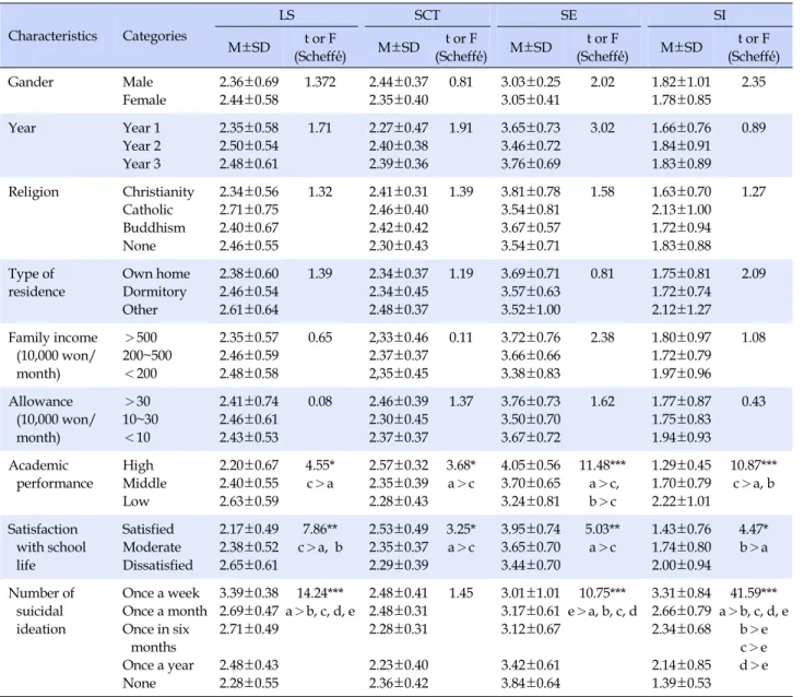 Table 3. Differences in Sucidal Ideation by General Characteristics of Participants  (N=197) Characteristics Categories LS SCT SE SI M±SD t or F (Scheffé́)  M±SD t or F (Scheffé́)  M±SD t or F  (Scheffé́) M±SD t or F  (Scheffé́) Gander Male Female 2.36