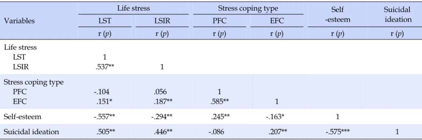 Table 4. Correlation among Stress, Stress coping type, Self-esteem and Suicidal Ideation (N=197)