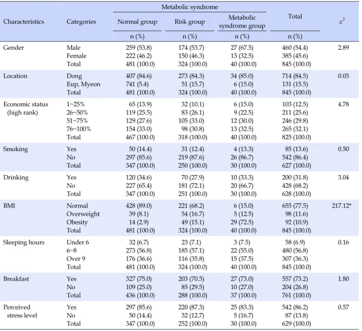 Table 1. Difference in the Level of Metabolic Syndrome by Socio-demographic Characteristics