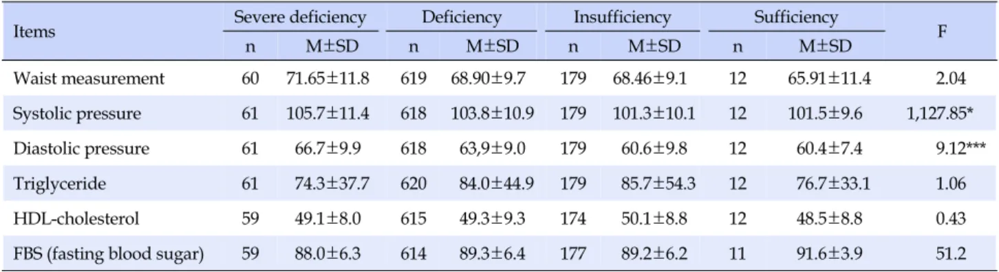 Table 2. Related Factors of Metabolic Syndrome by the Level of Vitamin D deficiency