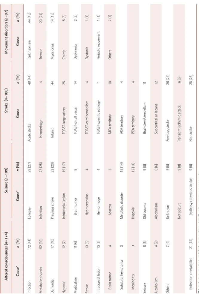 Table 3. Plausible causes of the four most common disorders prompting NILs in 488 patients Altered consciousness (n=174)Seizure (n=109)Stroke (n=108)Movement disorders (n=97) Cause*n (%)Cause*n (%)Causen (%)Causen (%) Infection72 (41)Epilepsy29 (27)Acute s