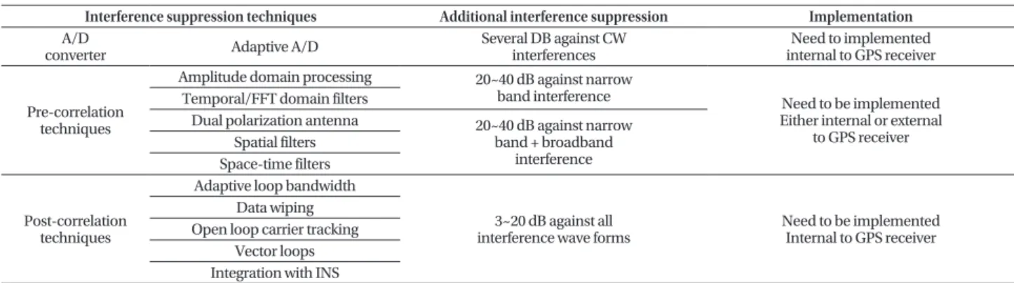 Table 1.  Possible interference suppression techniques to standard GPS receiver.