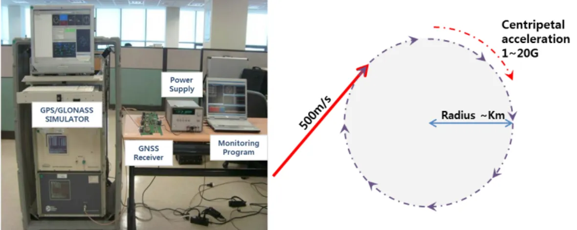 Fig. 6.  Developed GNSS receiver with enhanced interference suppression and high dynamic capability.