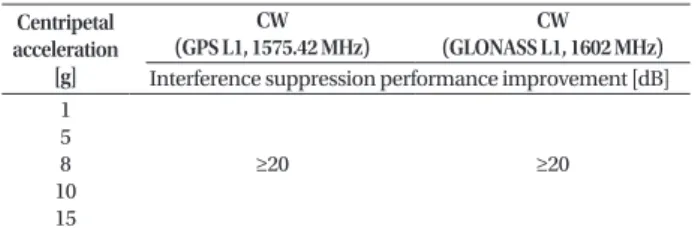 Table 2.  Results of the navigation performance test in a high mobility  environment (developed test product).