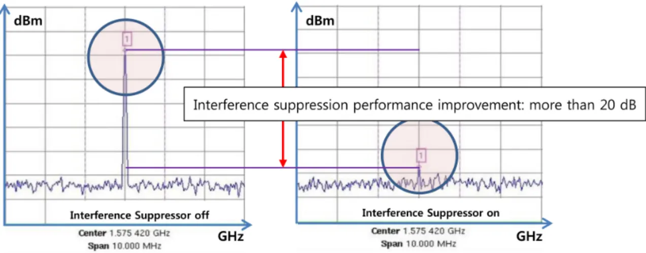 Table 4 summarizes the improvement in the narrowband  interference suppression performance depending on the  presence of the interference suppression function