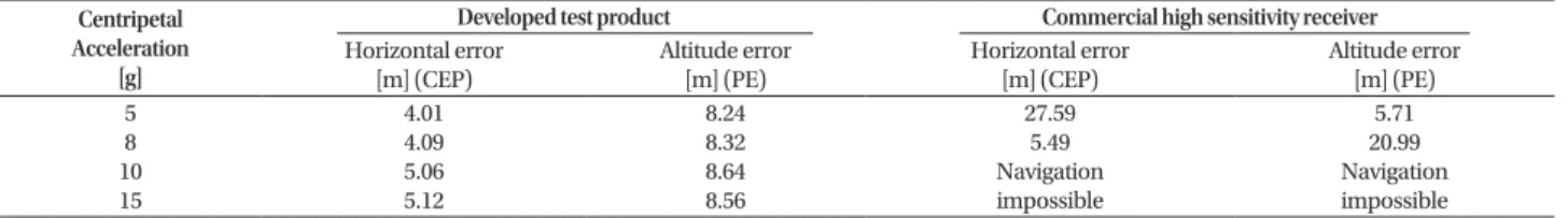 Table 11. Comparison of the interference suppression performances in a high mobility environment.