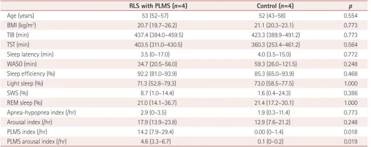 Fig. 1 displays the amplitude and phase differences of the  measured [HbO] and [Hb] LFOs during the different sleep  stages [wakefulness, LS (LS without PLM in RLS patients  with PLMS), SWS, and REM sleep]