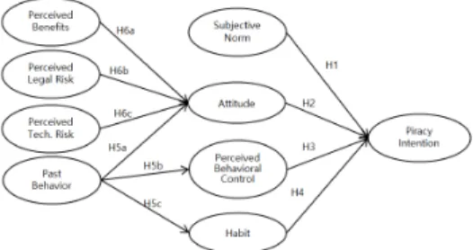 Fig.  3-1  Research  Model