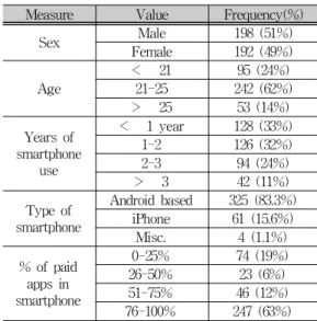 Tab.  4-1  Descriptive  statistics  (n=390)