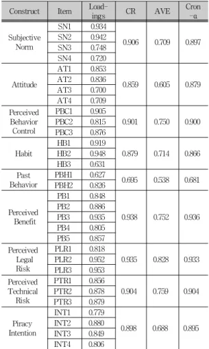 Tab.  4-2  Confirmatory factor  analysis