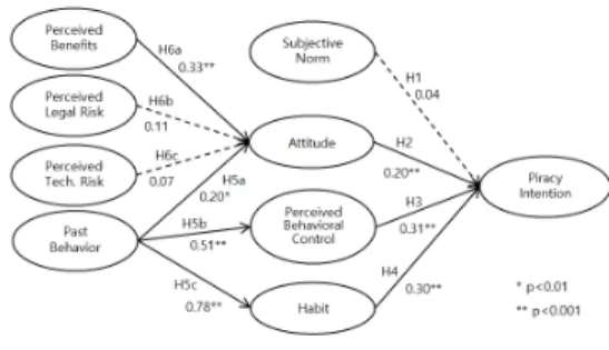 Fig. 4-1  Result  of  analysis TPB  모형에서  불법복제  의도에  영향을  미치는  세 외생변수  가운데  주관적 규범  요인은  불법복제  의도에 유의한 영향을 미치는 않는 것으로 나타났다  (H1: β=0.04, t=0.95)