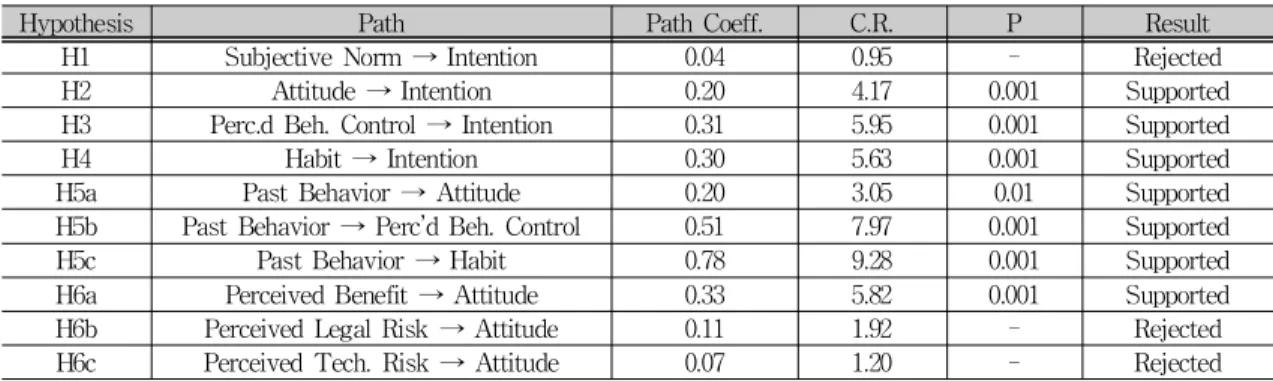Tab.  4-3  Hypothesis  testing  results