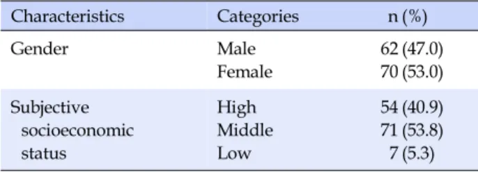 Table 1. General Characteristics of Participants (N=132)