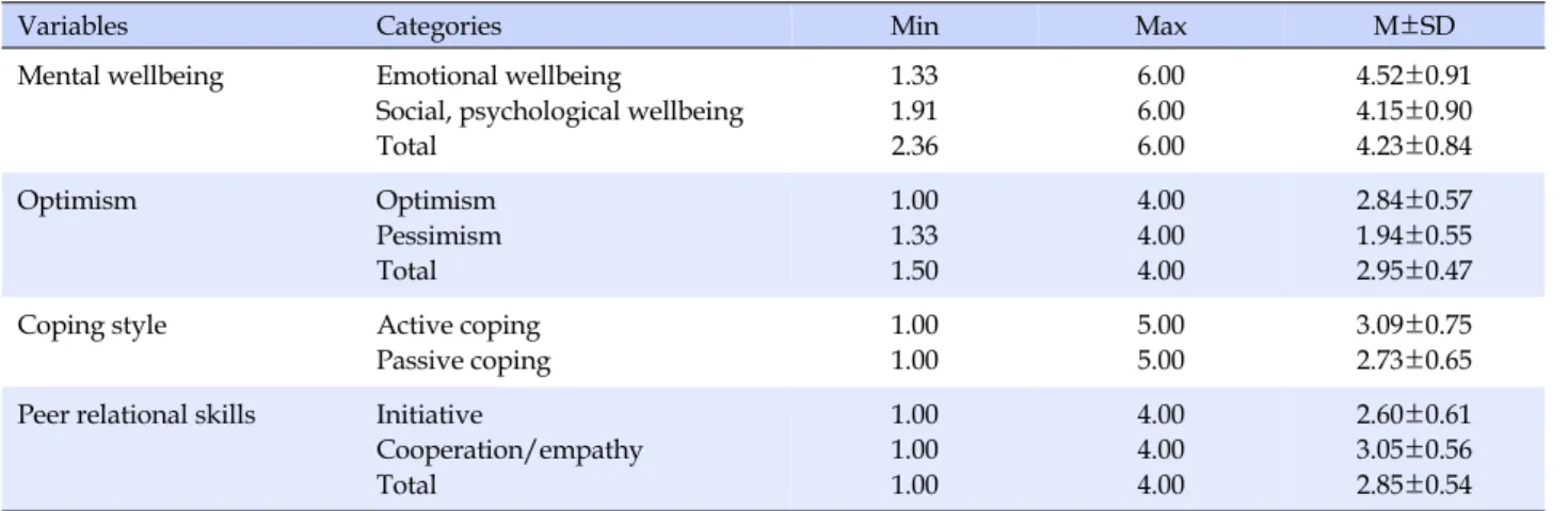 Table 2. Degree of Mental Wellbeing, Optimism, Coping, and Peer Relational Skills (N=132)