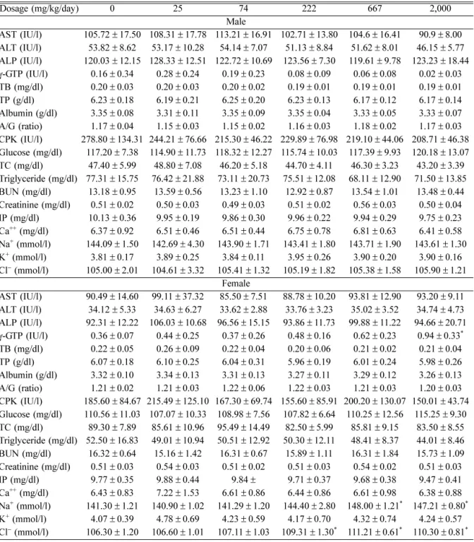 Table 3.  Serum biochemical values of the male and female rats (n = 10) treated orally with  Chelidonium majus  extract for 90 days