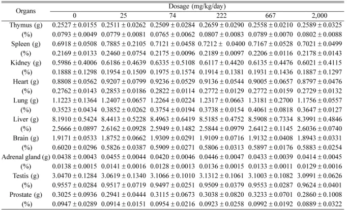 Table 4.  Absolute (g) and relative (%) organ weights of male rats (n = 10) treated orally with  Chelidonium majus  extract for 90 days