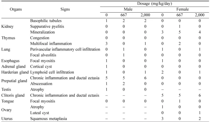 Table 6.  Histopathological changes of male and female rats (n = 10) treated orally with  Chelidonium majus  extract for 90 days