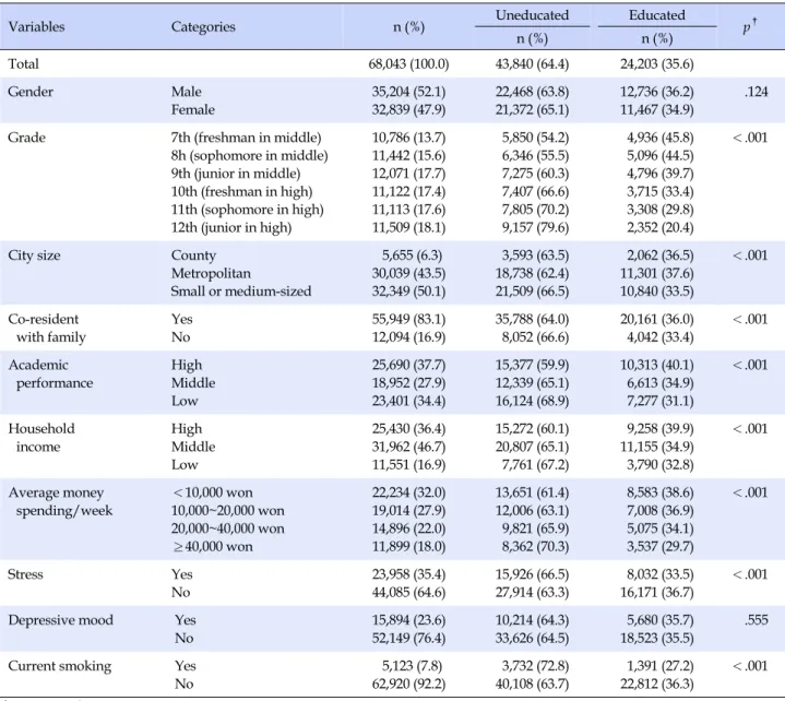 Table 1. Experience of School-based Drinking Prevention Programs within the Last 12 Months according to General Characteristics
