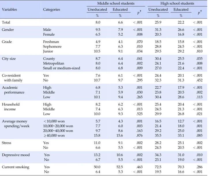 Table 2. Current Drinking Rates †  according to Experience of School-based Drinking Prevention Programs