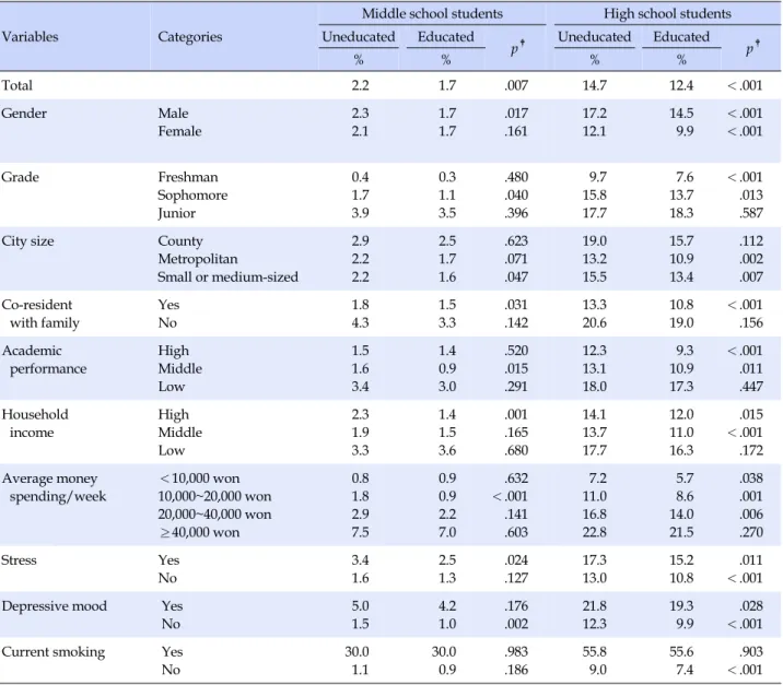 Table 3. High-risk Drinking Rates †  according to Experience of School-based Drinking Prevention Programs
