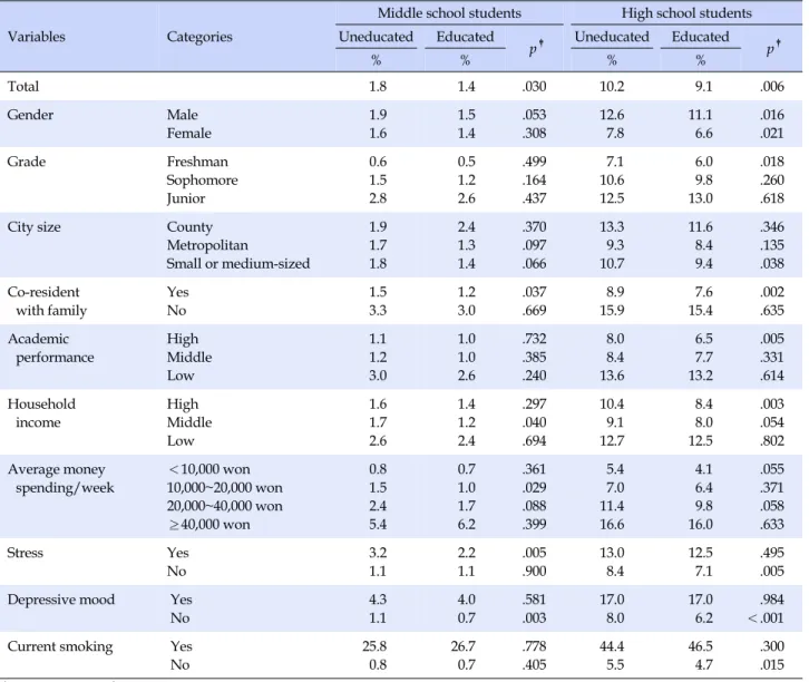 Table 4. Problem Drinking Rates †  according to Experience of School-based Drinking Prevention Programs