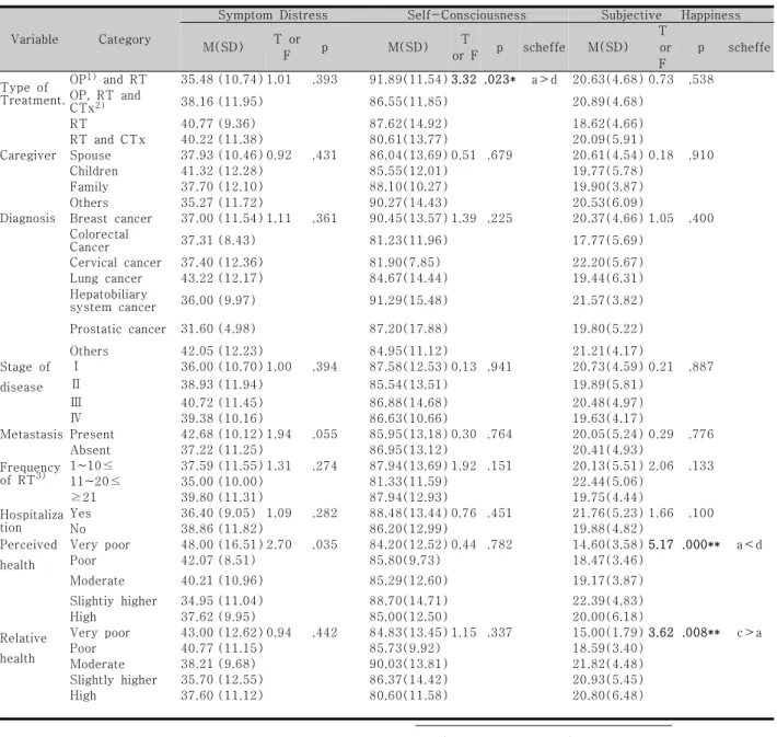 Tab.  4-3.   Difference  of  Symptom  distress,  Self-consciousness,  Subjective              Happiness