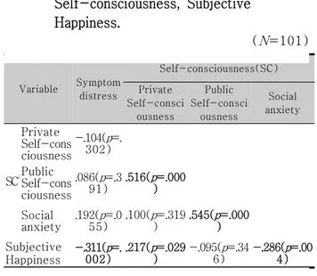 Tab.  4-4.   Correlations  of  Symptom  distress,  Self-consciousness,  Subjective  Happiness.