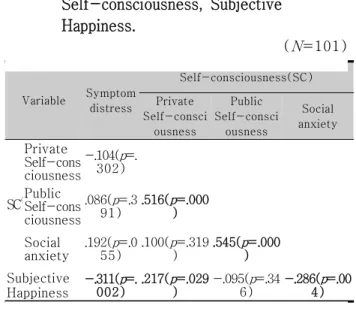 Tab.  4-4.   Correlations  of  Symptom  distress,  Self-consciousness,  Subjective  Happiness.