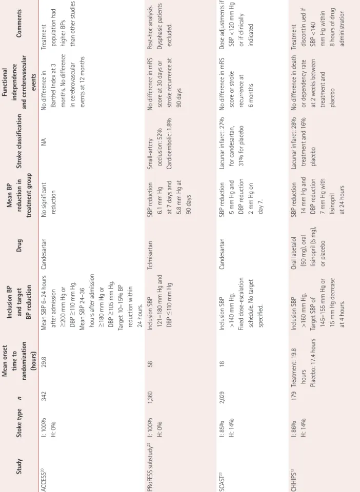 Table 1. Trials of antihypertensive drugs and outcomes in acute ischemic stroke Study Stoke type nMean onset time to  randomization  (hours)