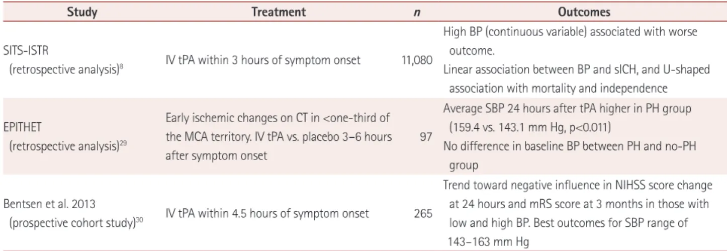 Table 2. Observational studies of BP and outcomes after IV thrombolysis