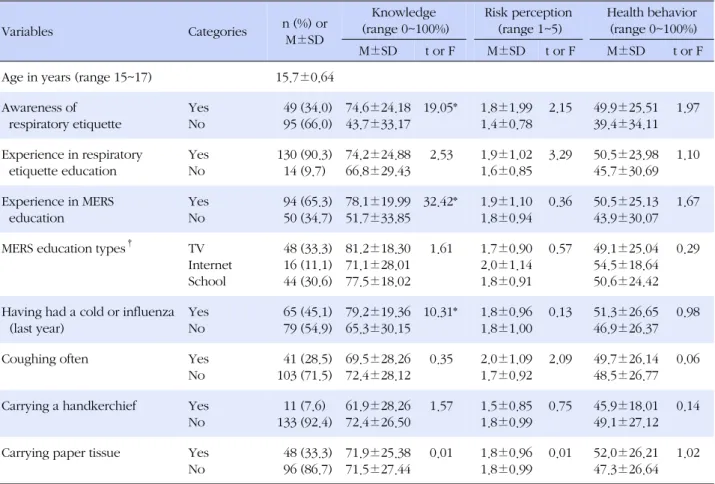 Table 1. Differences in the Level of Knowledge, Risk Perception, and Health Behavior against MERS according to Sample  Characteristics (N=144) Variables Categories n (%) or  M±SD Knowledge (range 0~100%) Risk perception(range 1~5) Health behavior(range 0~1