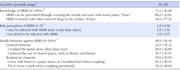 Table 3. Correlation among Knowledge, Risk Perception, and 