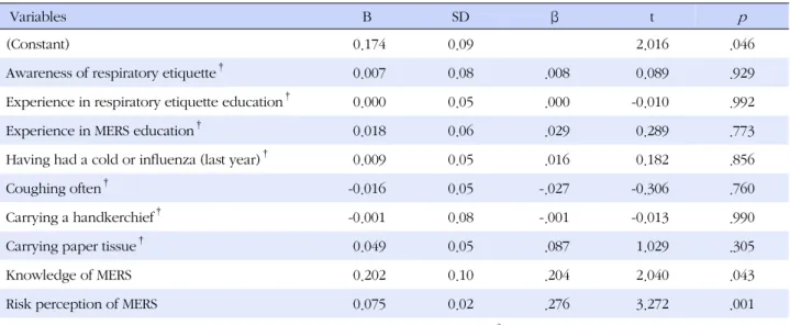 Table 4. Predictors of Health Behavior against MERS (N=144)
