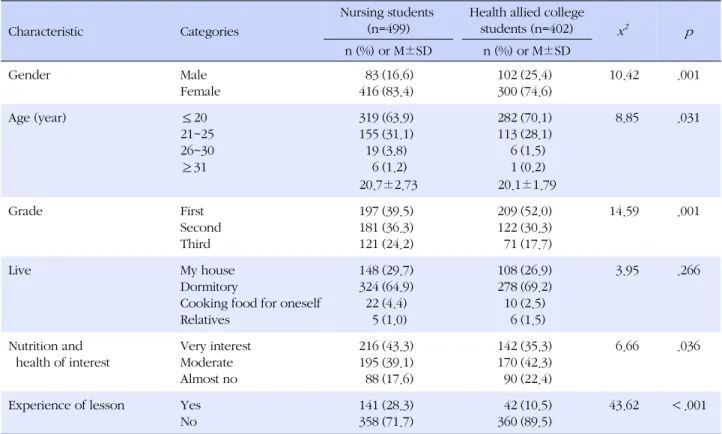 Table 1. Differences General Characteristics between Nursing and Other Major Students (N=901)