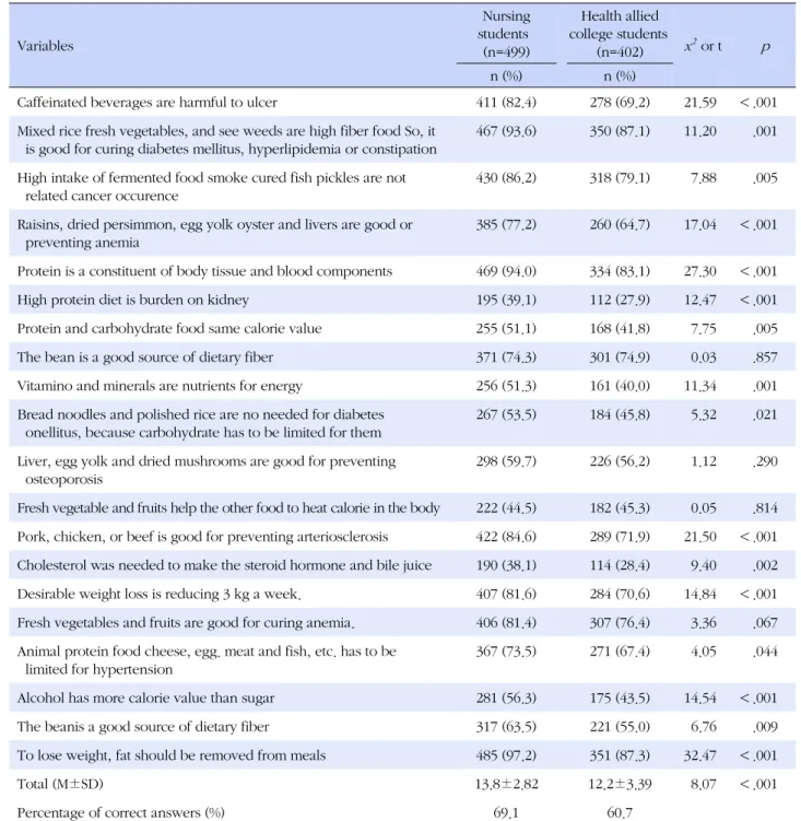 Table 3. Percentage of Correct Answers of Nutrition Knowledge (N=901) Variables Nursing students (n=499) Health allied  college students(n=402) x 2  or t  p n (%) n (%)